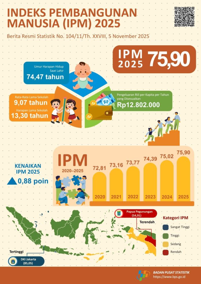 Indonesia 2025 Meningkat Bps Catat Kualitas Hidup Membaik